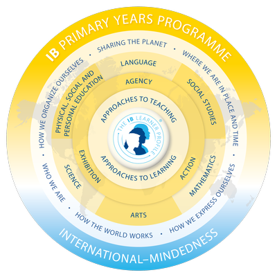 IB Primary Years Programme wheel